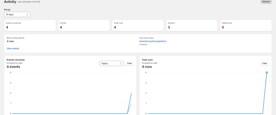 The Activity page showing event, task, action, and failure charts for a Mechanic store